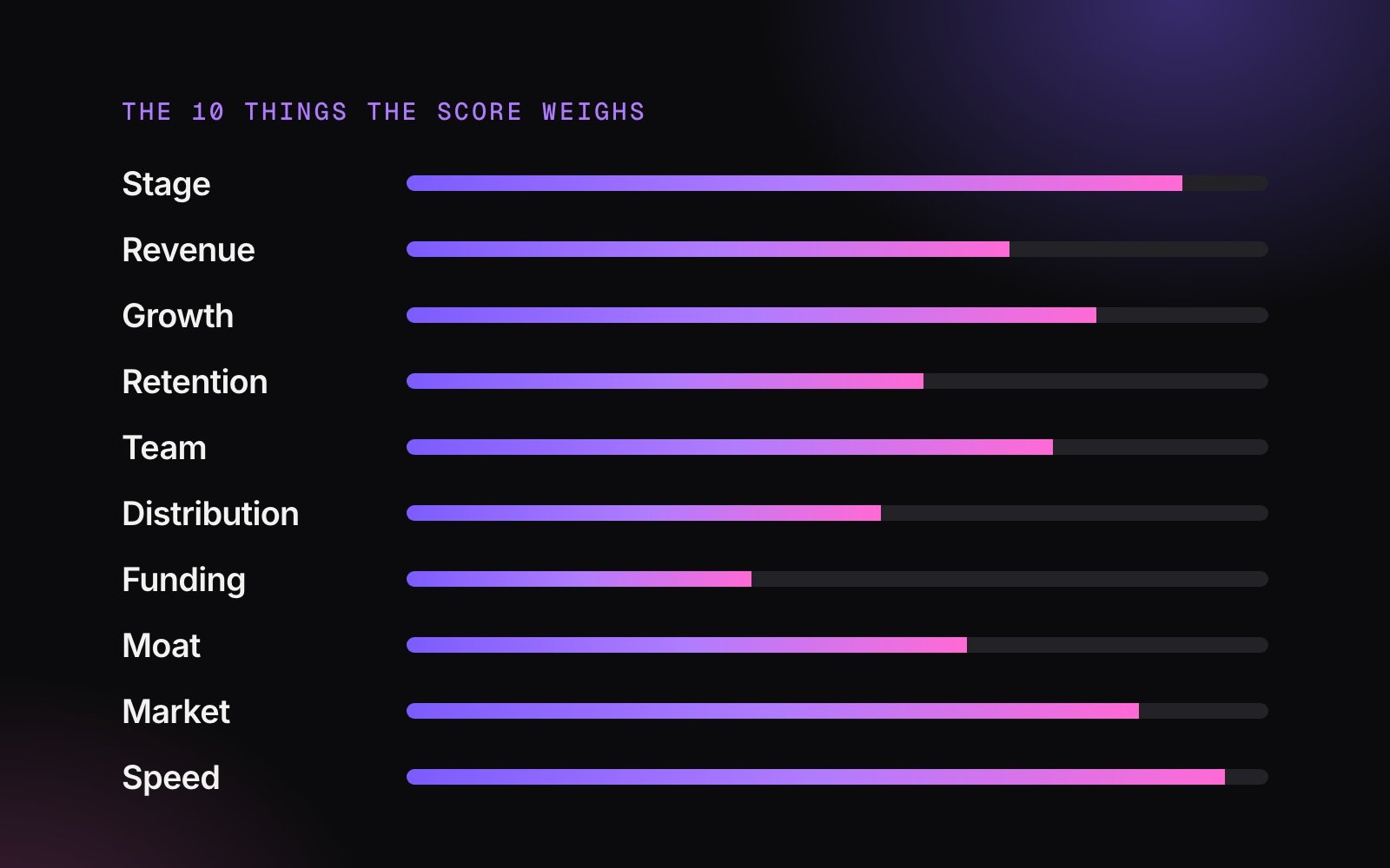 Ten horizontal bars labelled stage, revenue, growth, retention, team, distribution, funding, moat, market and speed