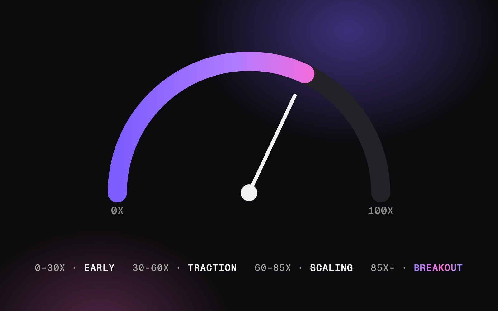 A semicircle meter from 0X to 100X with the four bands labelled early, traction, scaling and breakout