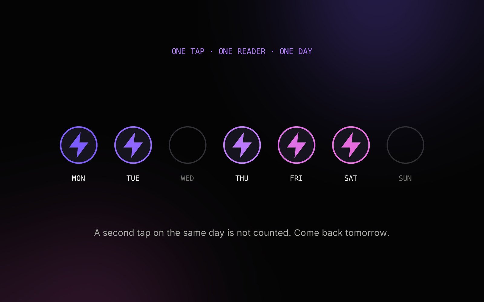 Seven day circles from Monday to Sunday, five lit with a lightning bolt and two empty, under the words one tap, one reader, one day