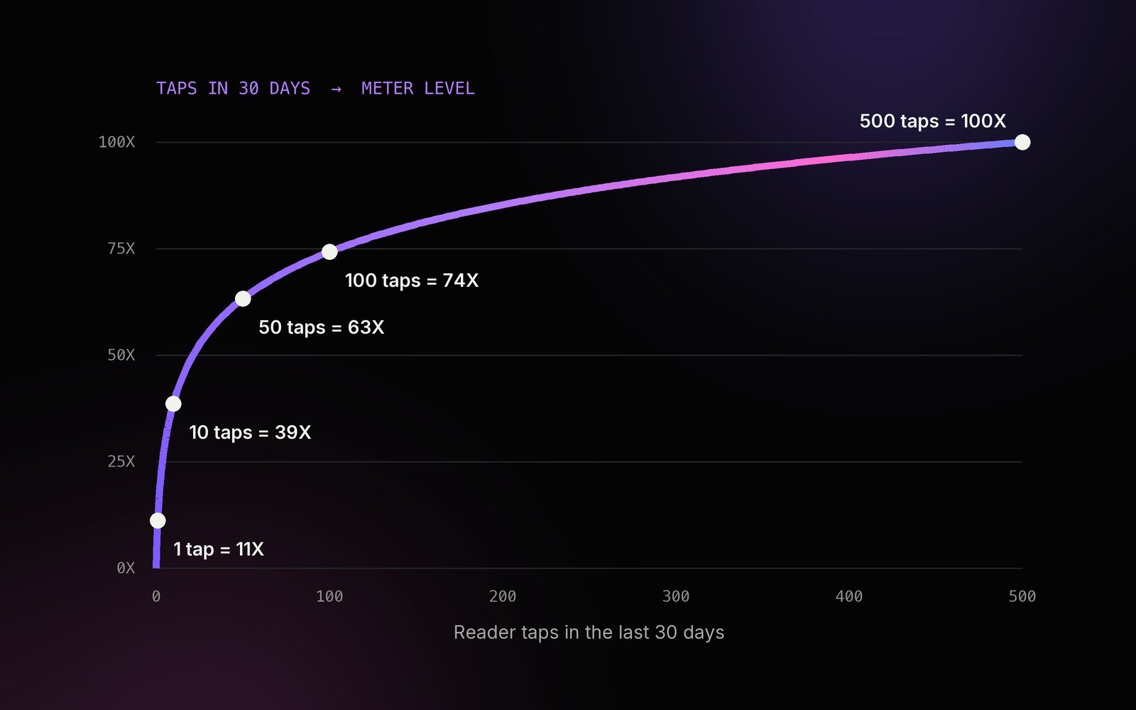 A curve rising steeply then flattening: 1 tap is 11X, 10 taps 39X, 50 taps 63X, 100 taps 74X and 500 taps 100X