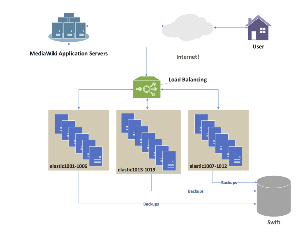 Diagram of an Elasticsearch cluster showing nodes, shards and replicas