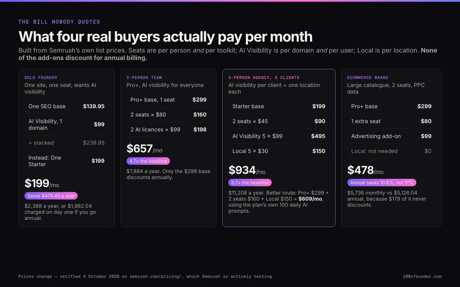 Semrush Review 2026: Real Pricing, Limits and Cancellation: real bill